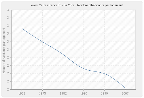 La Côte : Nombre d'habitants par logement